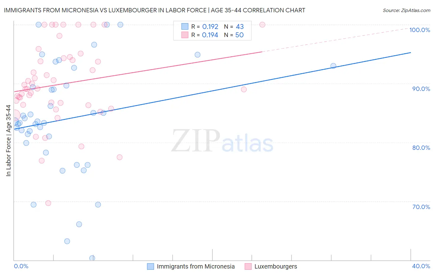 Immigrants from Micronesia vs Luxembourger In Labor Force | Age 35-44