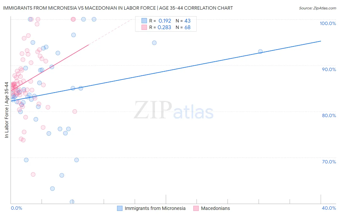 Immigrants from Micronesia vs Macedonian In Labor Force | Age 35-44