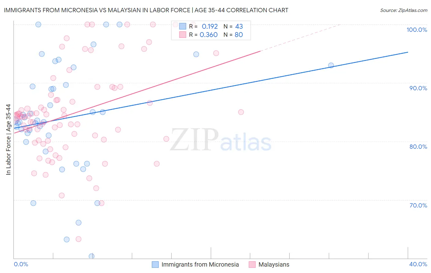 Immigrants from Micronesia vs Malaysian In Labor Force | Age 35-44