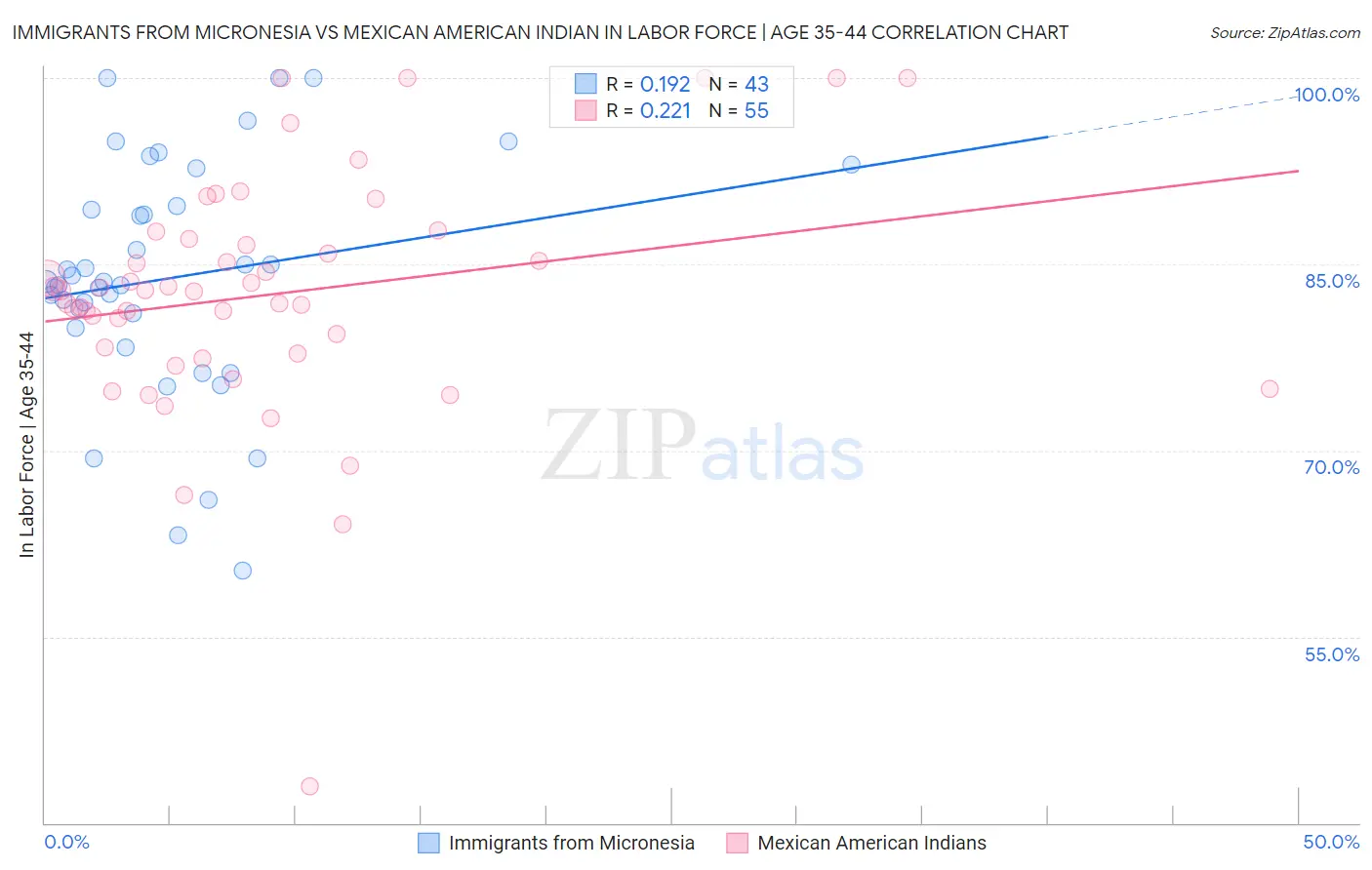 Immigrants from Micronesia vs Mexican American Indian In Labor Force | Age 35-44