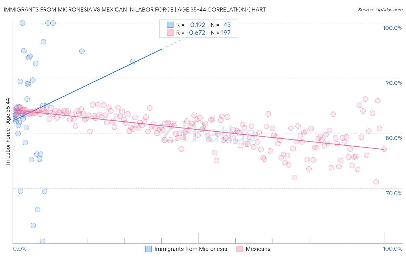 Immigrants from Micronesia vs Mexican In Labor Force | Age 35-44