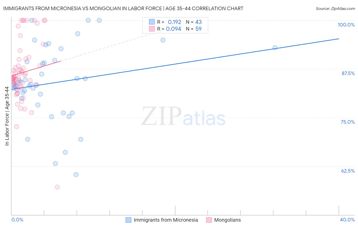 Immigrants from Micronesia vs Mongolian In Labor Force | Age 35-44