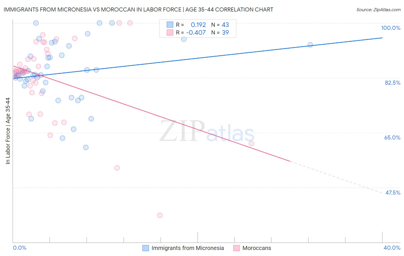 Immigrants from Micronesia vs Moroccan In Labor Force | Age 35-44