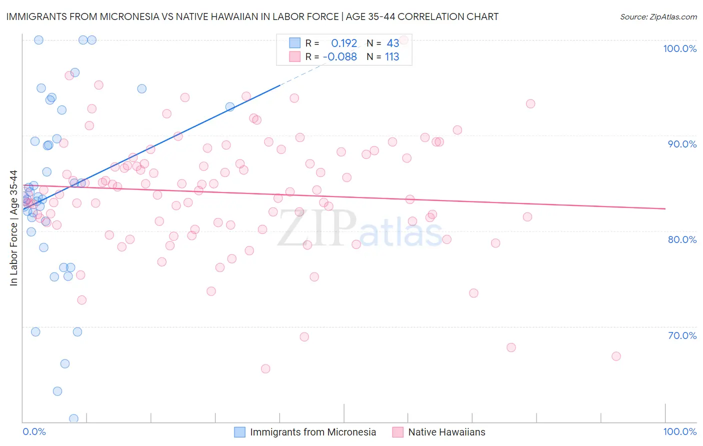 Immigrants from Micronesia vs Native Hawaiian In Labor Force | Age 35-44