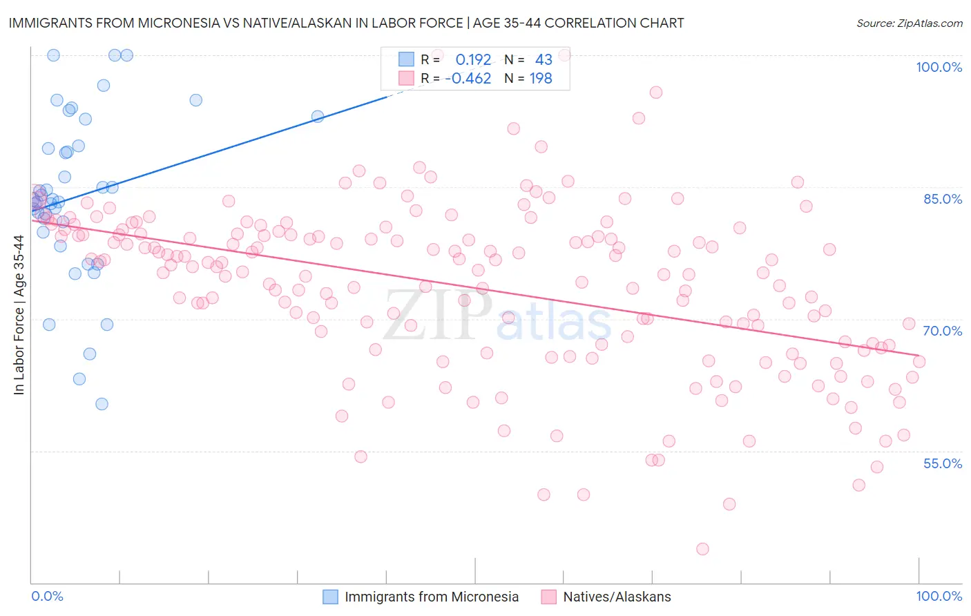 Immigrants from Micronesia vs Native/Alaskan In Labor Force | Age 35-44