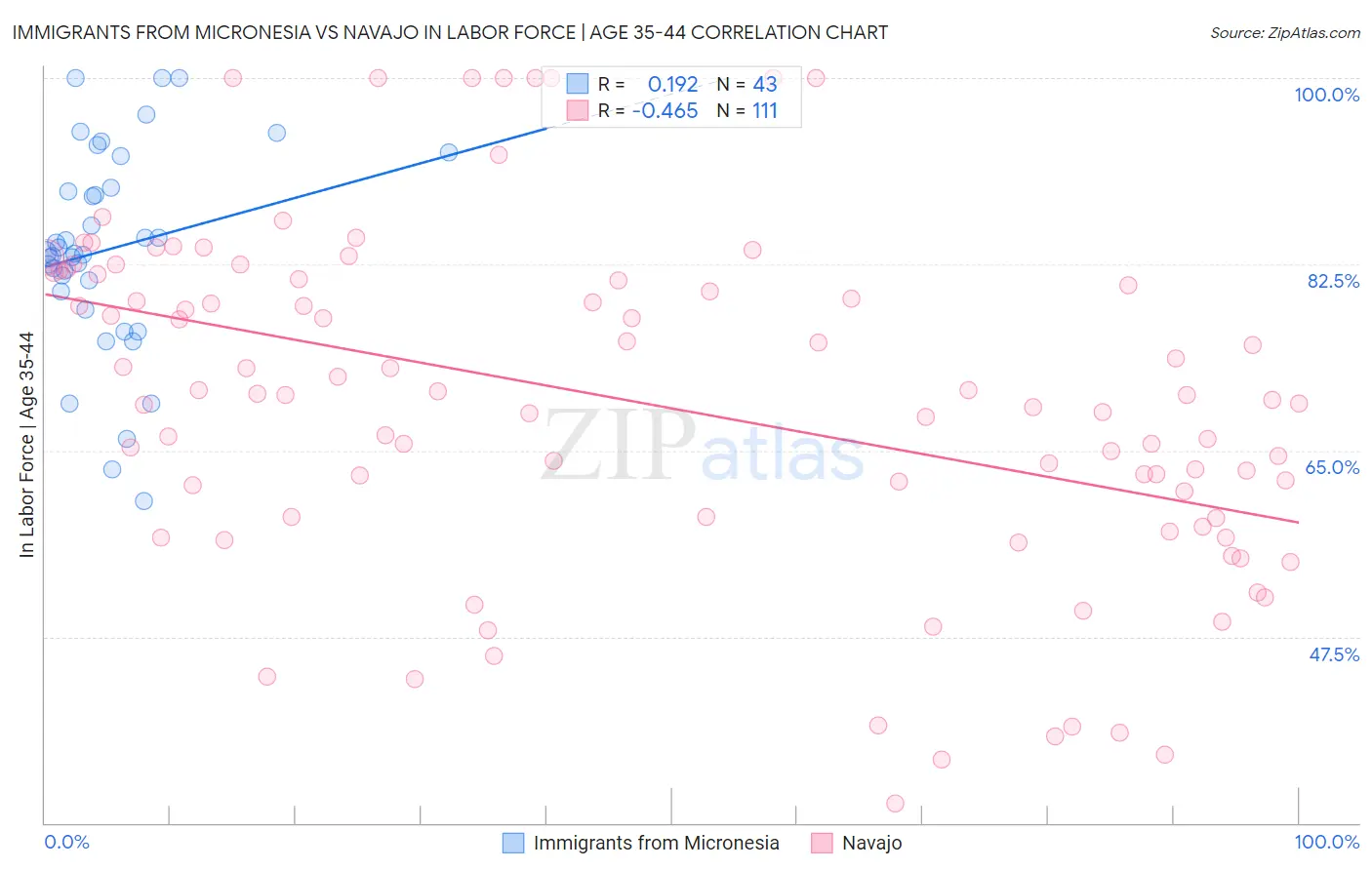 Immigrants from Micronesia vs Navajo In Labor Force | Age 35-44