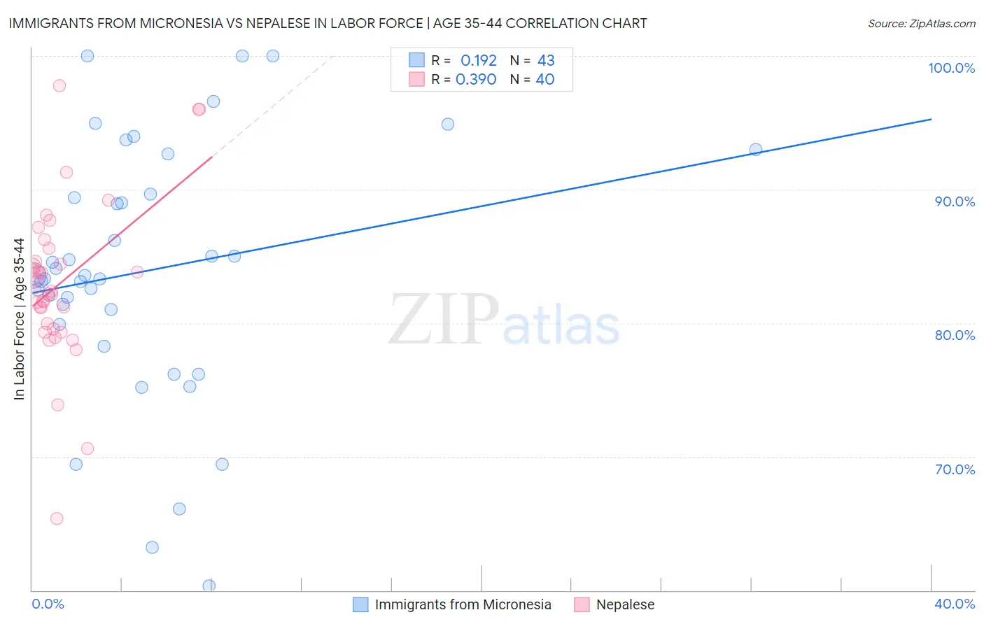 Immigrants from Micronesia vs Nepalese In Labor Force | Age 35-44