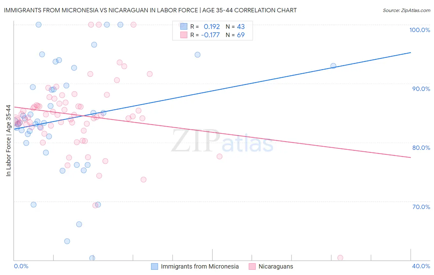Immigrants from Micronesia vs Nicaraguan In Labor Force | Age 35-44