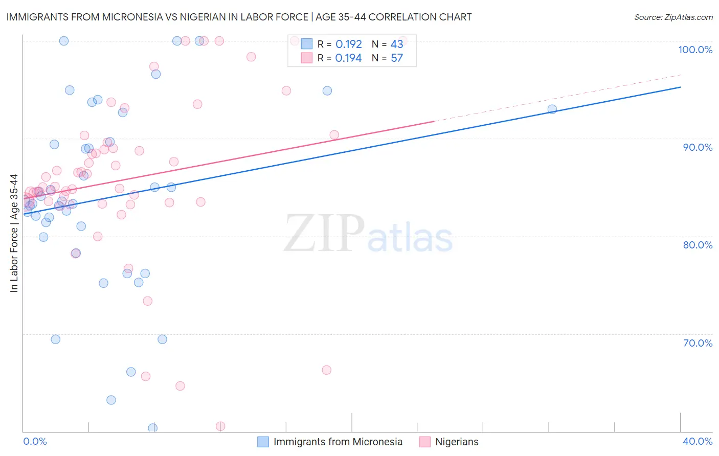 Immigrants from Micronesia vs Nigerian In Labor Force | Age 35-44