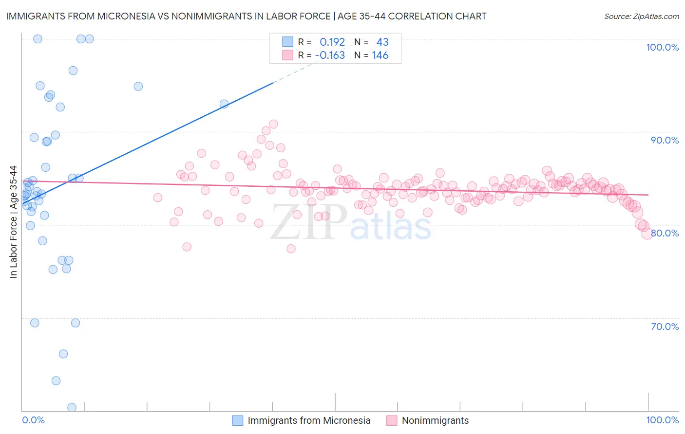 Immigrants from Micronesia vs Nonimmigrants In Labor Force | Age 35-44