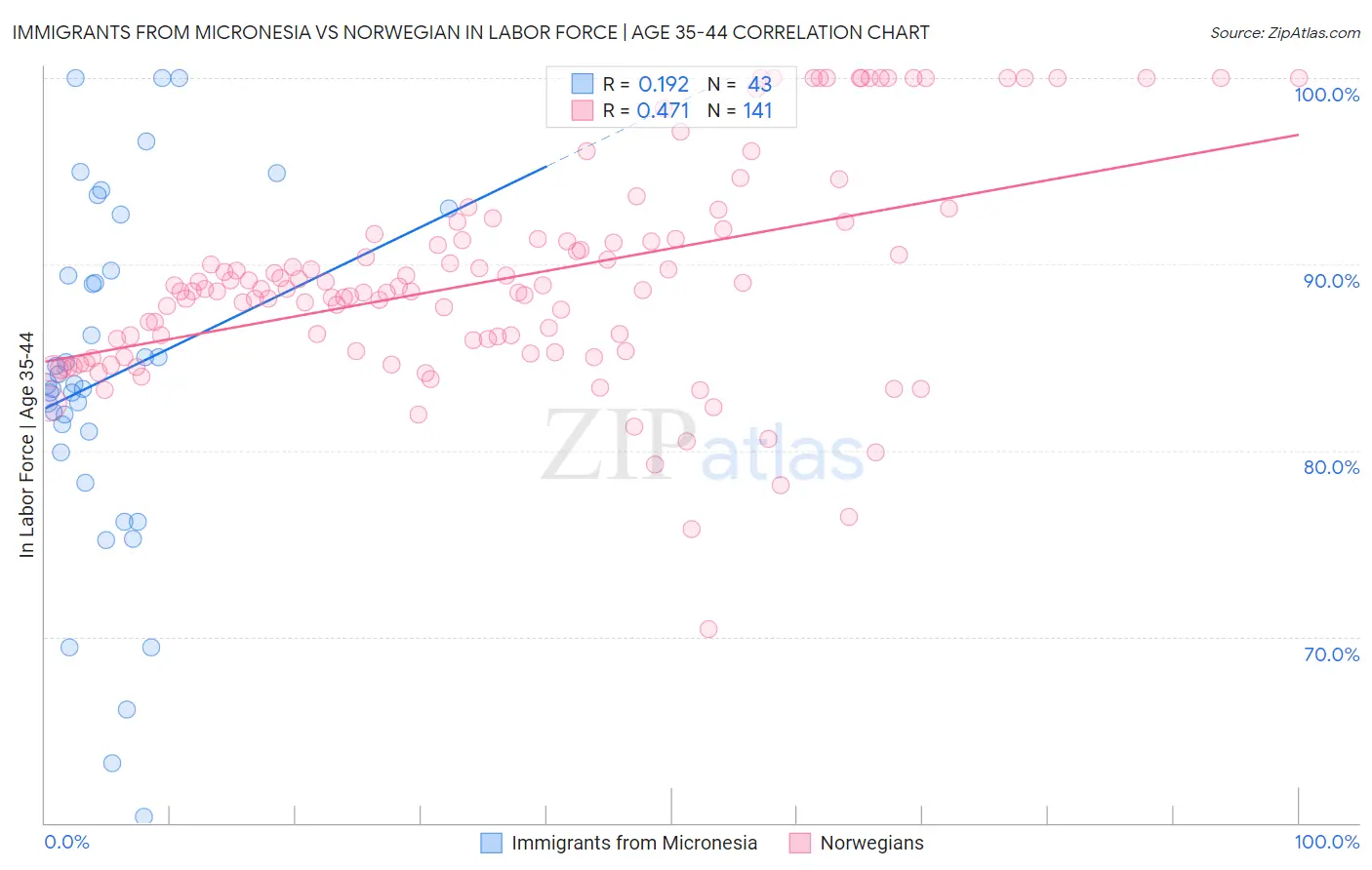 Immigrants from Micronesia vs Norwegian In Labor Force | Age 35-44