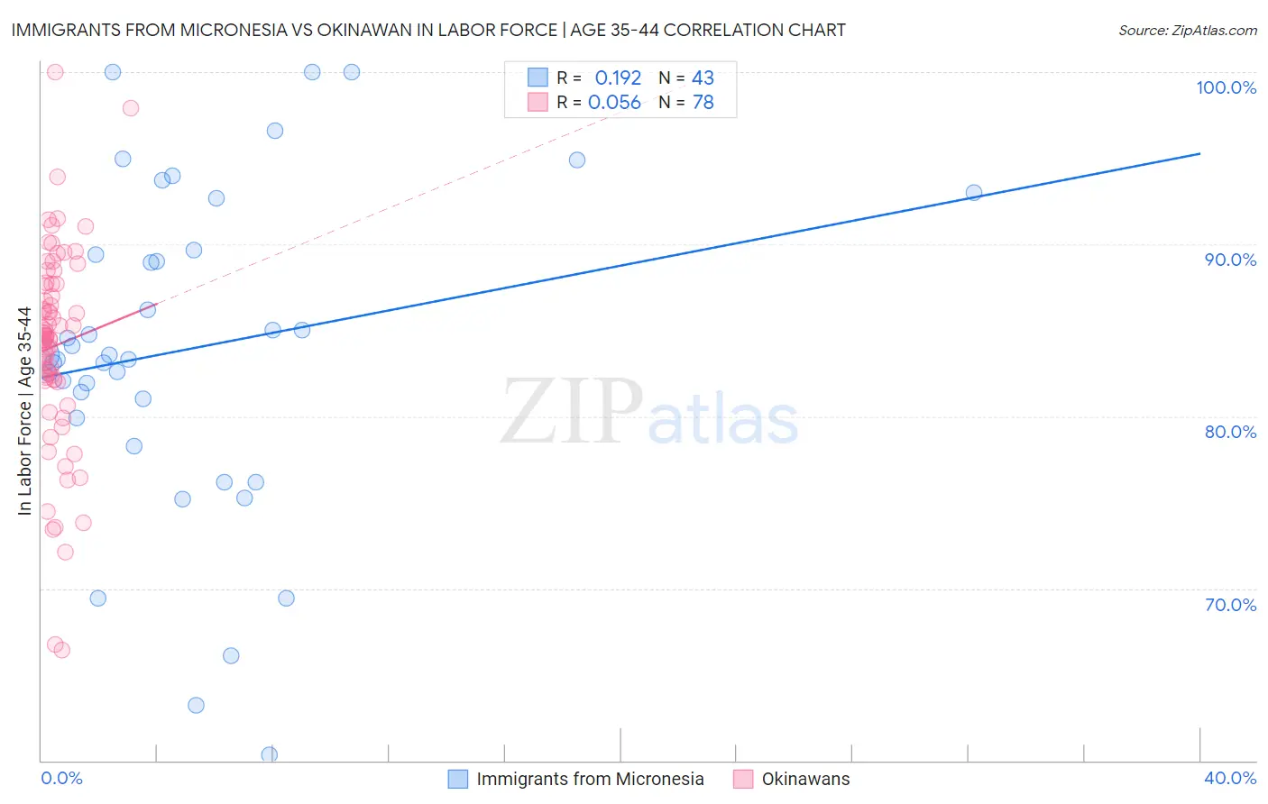 Immigrants from Micronesia vs Okinawan In Labor Force | Age 35-44