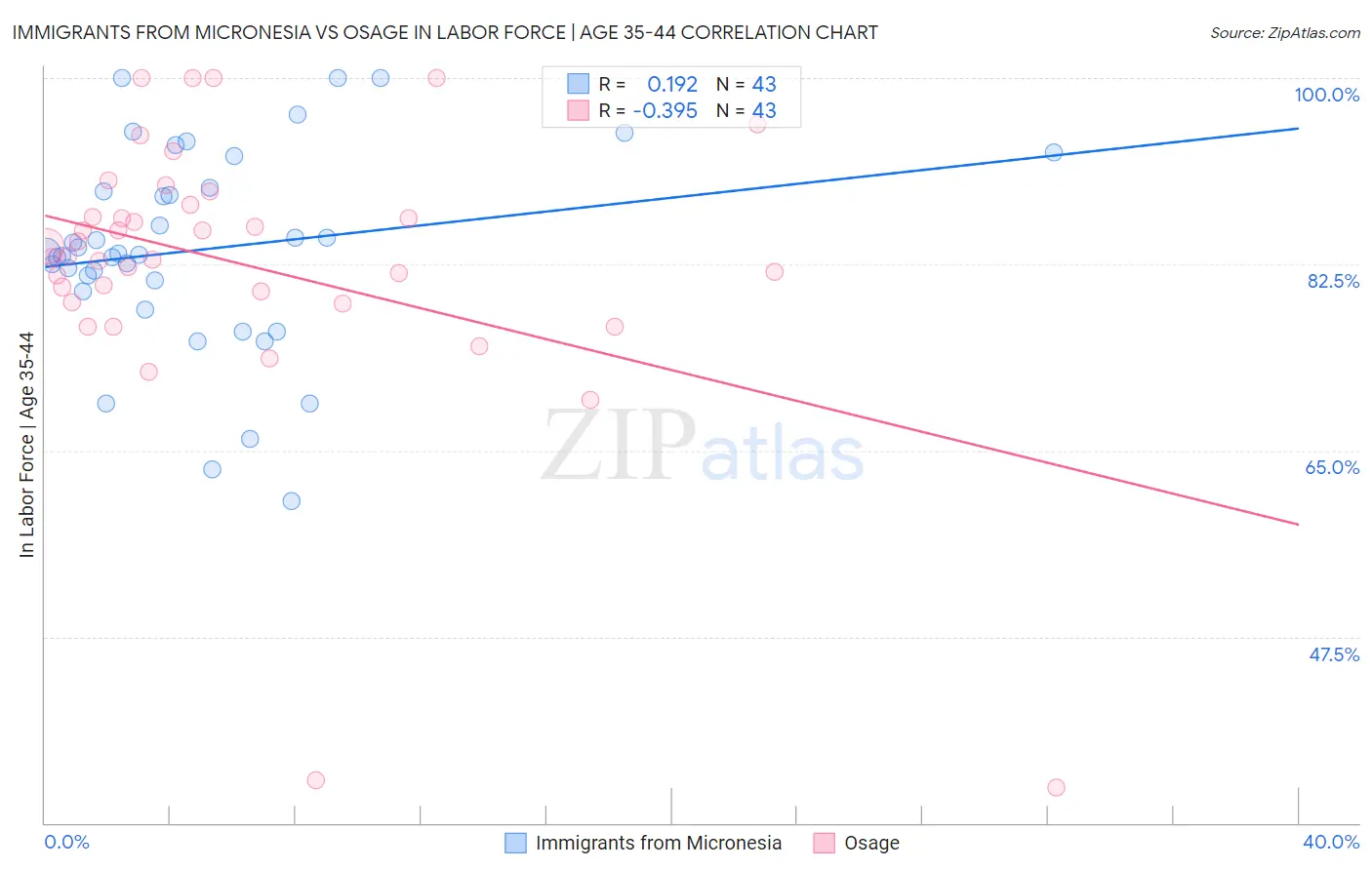 Immigrants from Micronesia vs Osage In Labor Force | Age 35-44