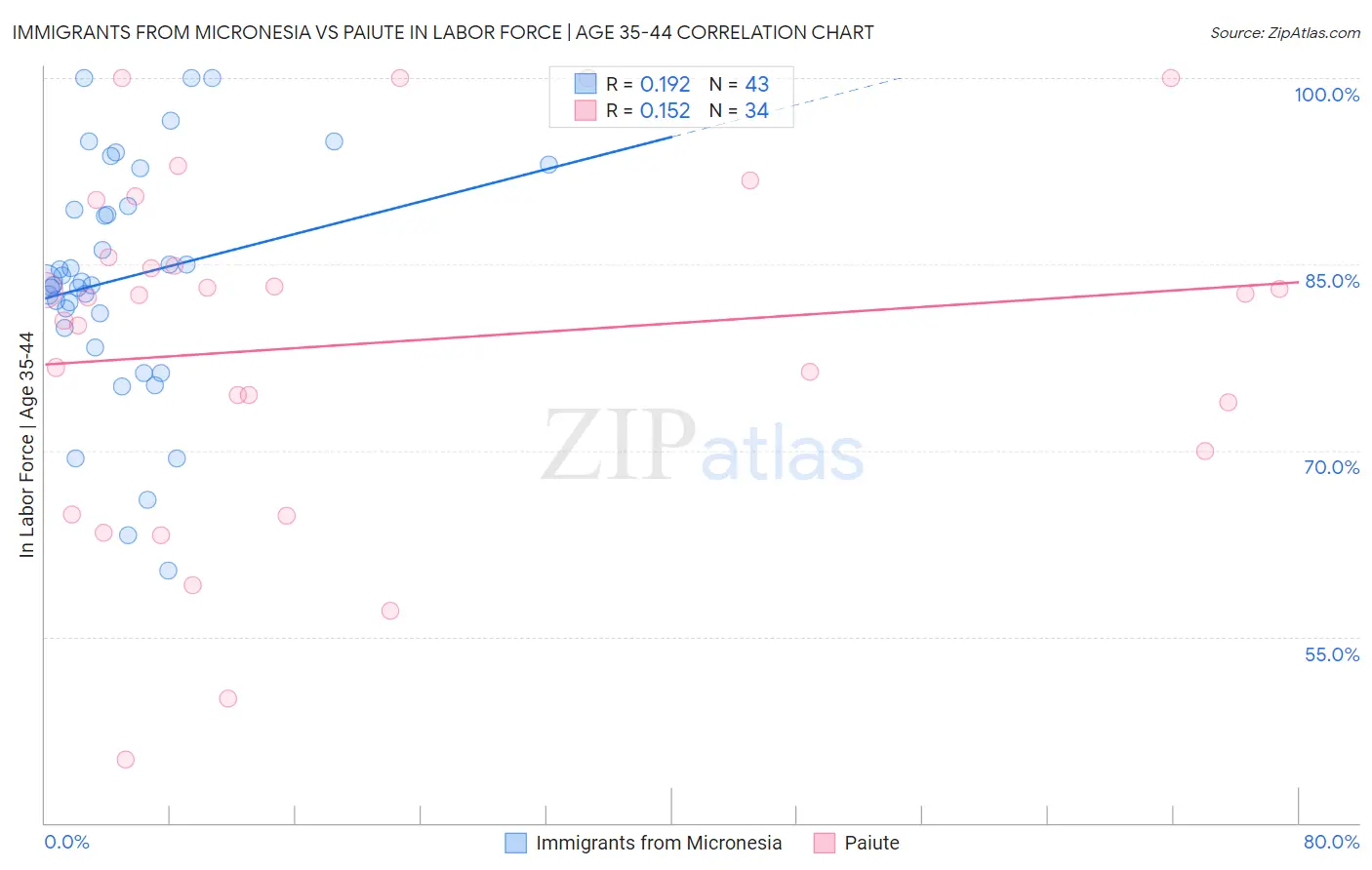 Immigrants from Micronesia vs Paiute In Labor Force | Age 35-44