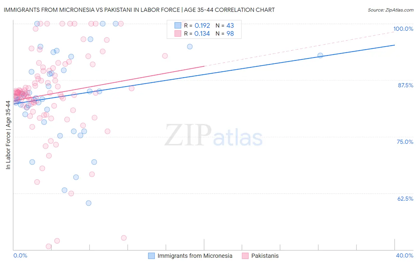 Immigrants from Micronesia vs Pakistani In Labor Force | Age 35-44