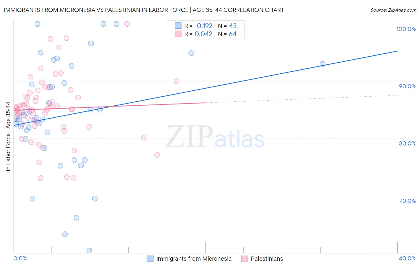 Immigrants from Micronesia vs Palestinian In Labor Force | Age 35-44