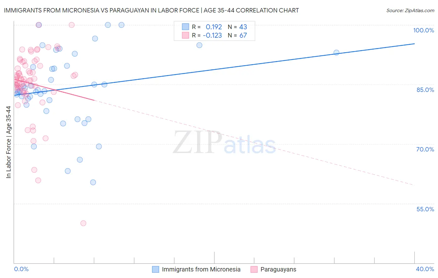 Immigrants from Micronesia vs Paraguayan In Labor Force | Age 35-44