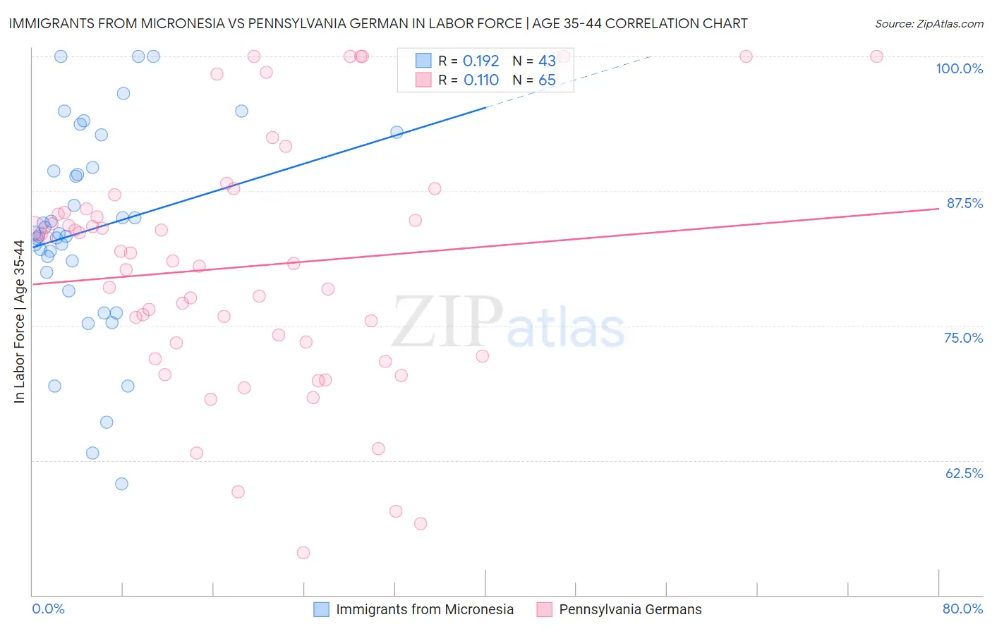 Immigrants from Micronesia vs Pennsylvania German In Labor Force | Age 35-44