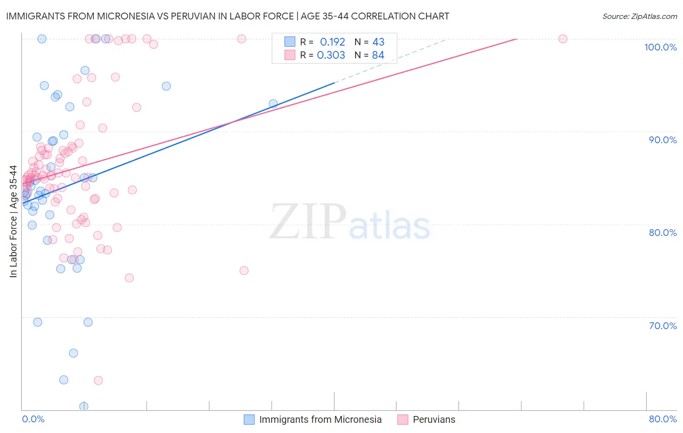 Immigrants from Micronesia vs Peruvian In Labor Force | Age 35-44