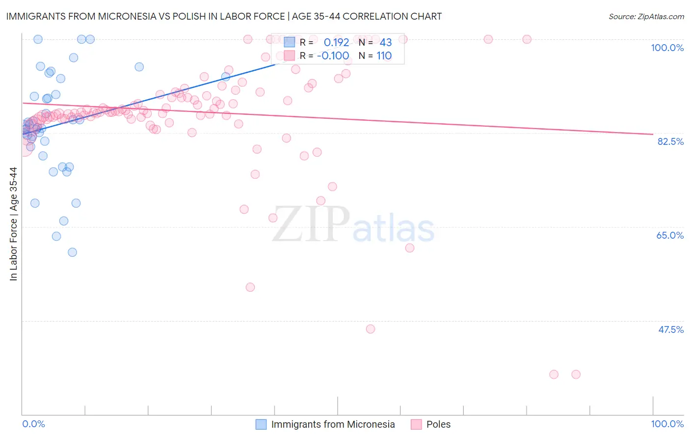 Immigrants from Micronesia vs Polish In Labor Force | Age 35-44