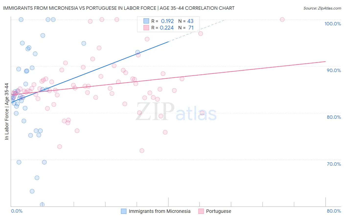 Immigrants from Micronesia vs Portuguese In Labor Force | Age 35-44