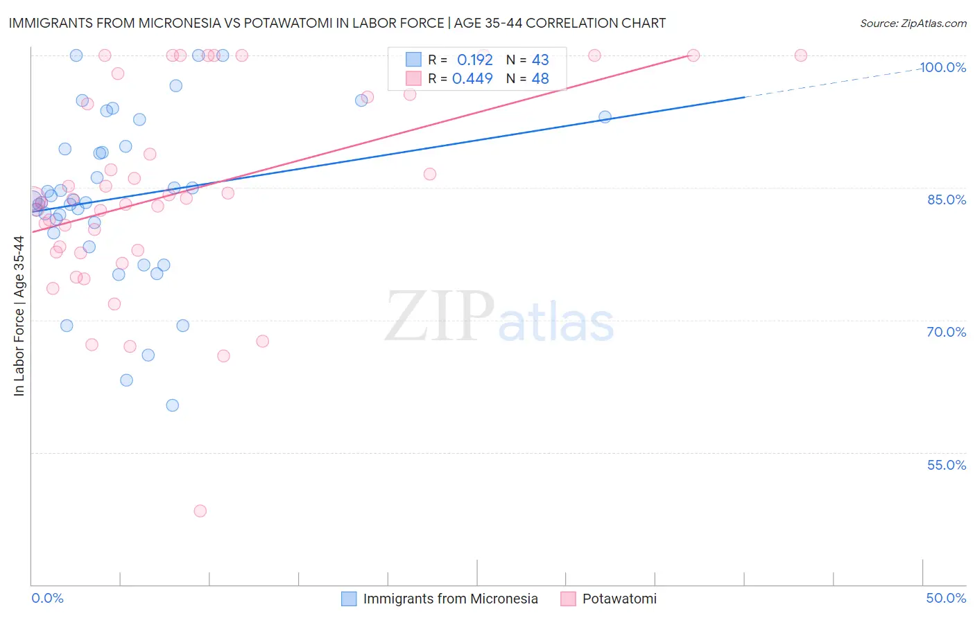 Immigrants from Micronesia vs Potawatomi In Labor Force | Age 35-44