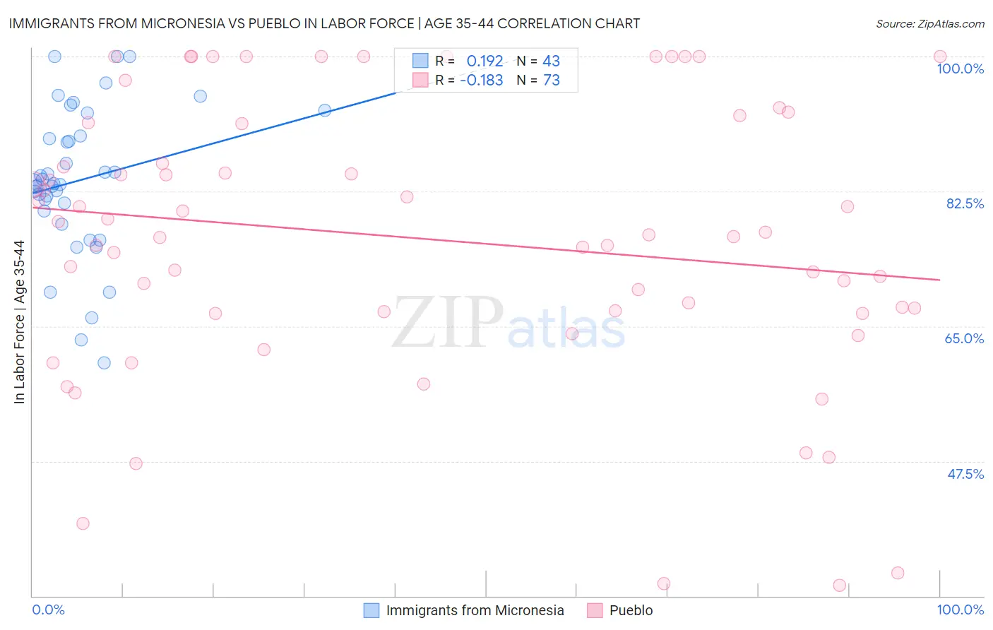 Immigrants from Micronesia vs Pueblo In Labor Force | Age 35-44