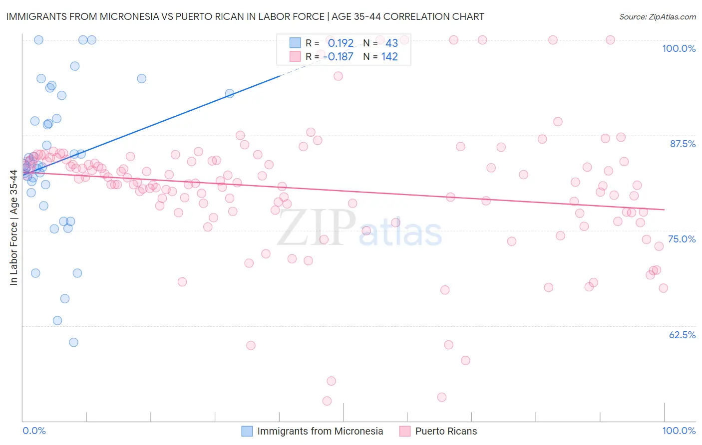 Immigrants from Micronesia vs Puerto Rican In Labor Force | Age 35-44