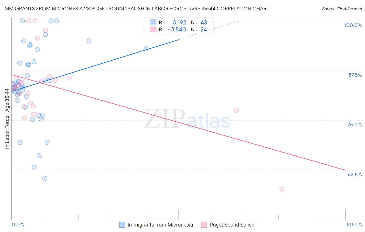 Immigrants from Micronesia vs Puget Sound Salish In Labor Force | Age 35-44