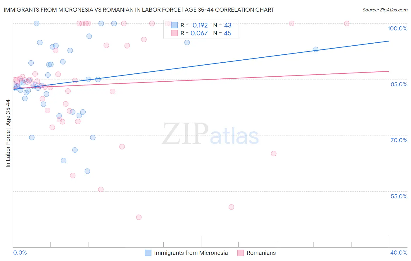 Immigrants from Micronesia vs Romanian In Labor Force | Age 35-44