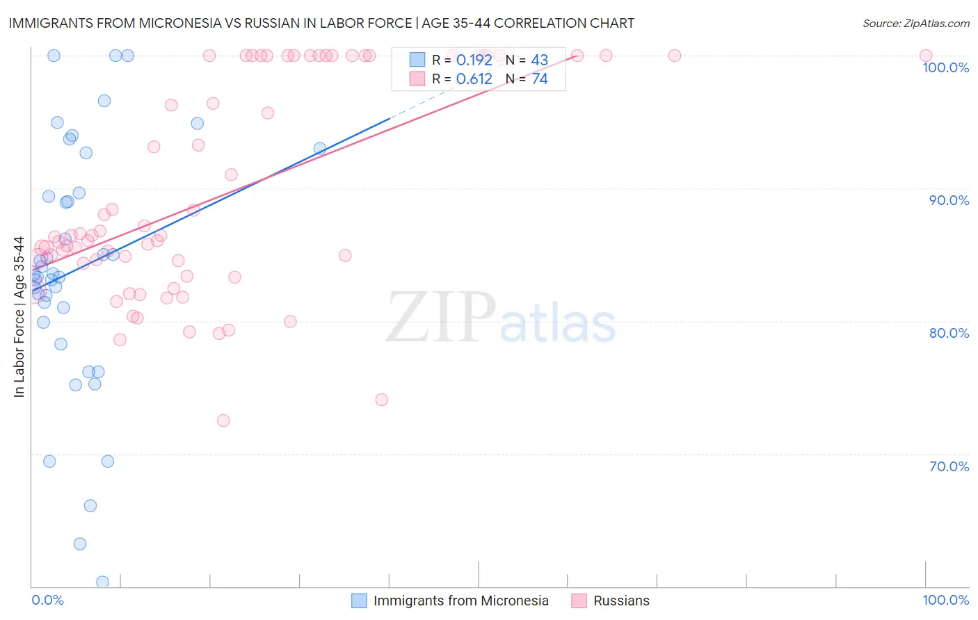 Immigrants from Micronesia vs Russian In Labor Force | Age 35-44