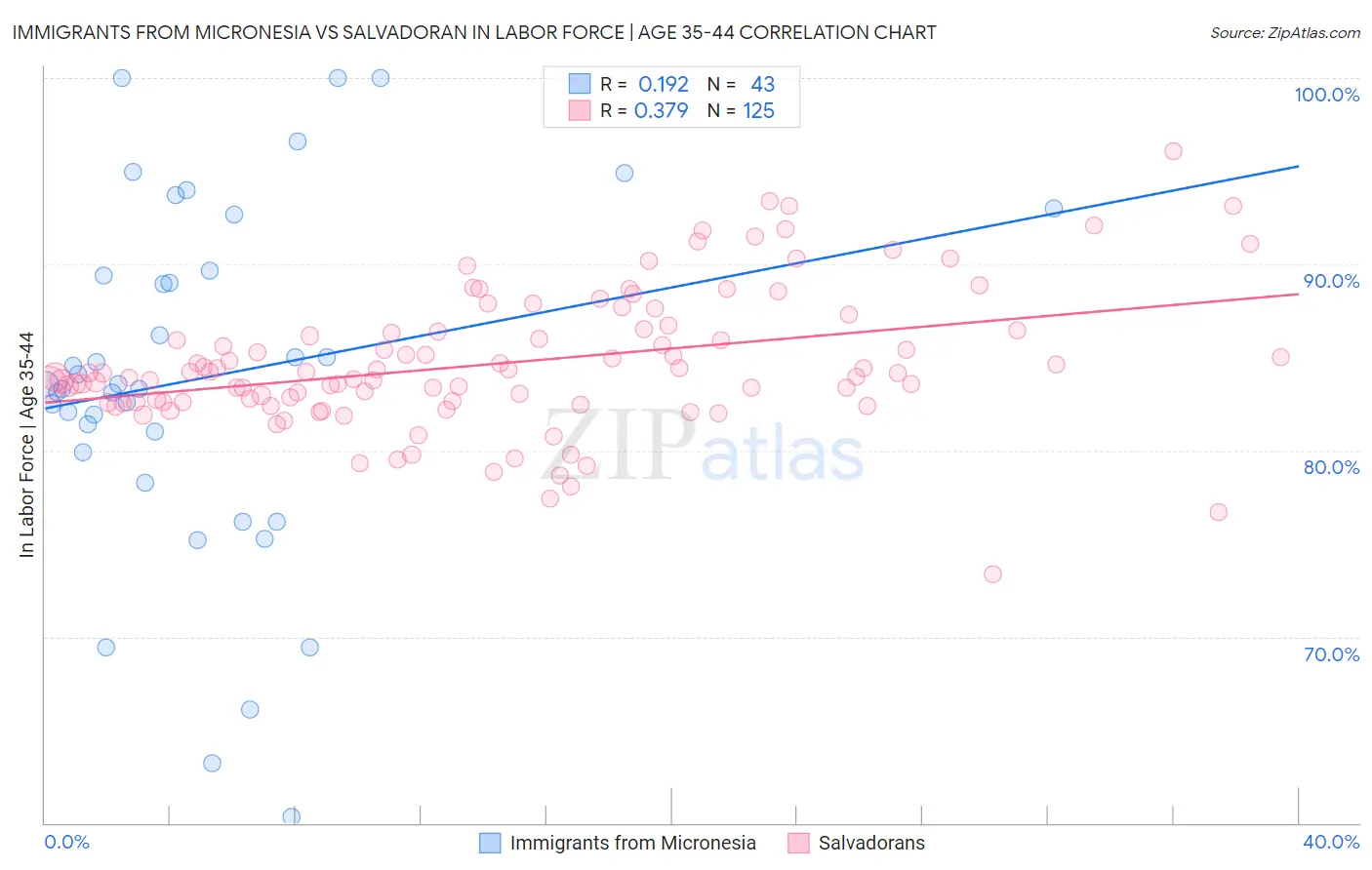 Immigrants from Micronesia vs Salvadoran In Labor Force | Age 35-44