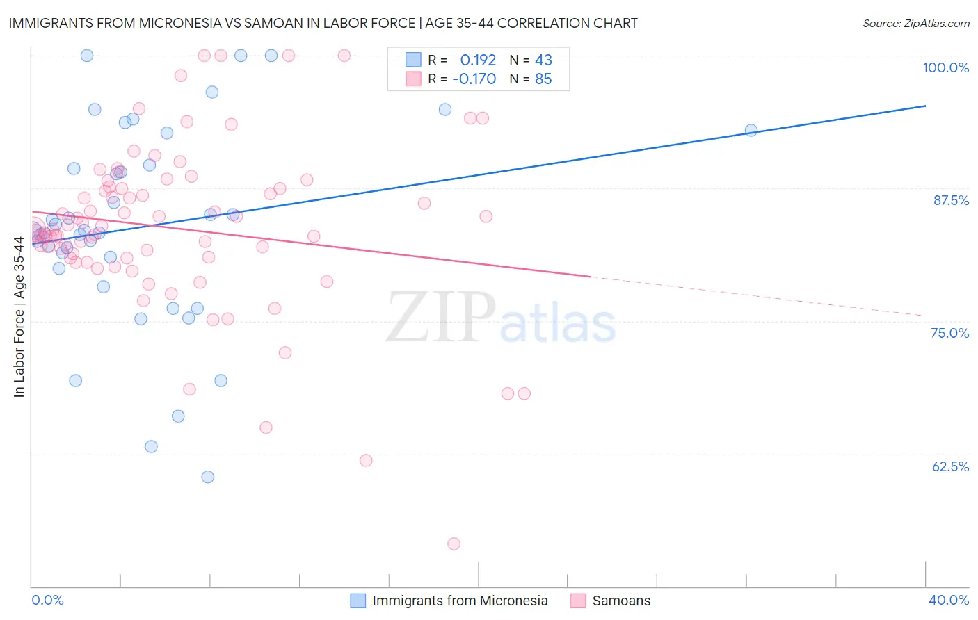 Immigrants from Micronesia vs Samoan In Labor Force | Age 35-44