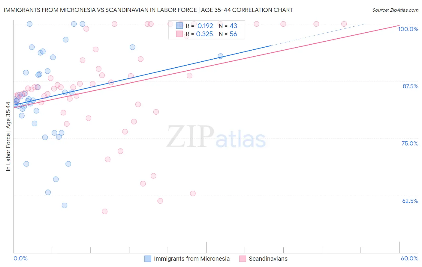 Immigrants from Micronesia vs Scandinavian In Labor Force | Age 35-44