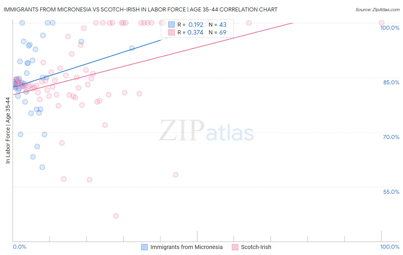Immigrants from Micronesia vs Scotch-Irish In Labor Force | Age 35-44