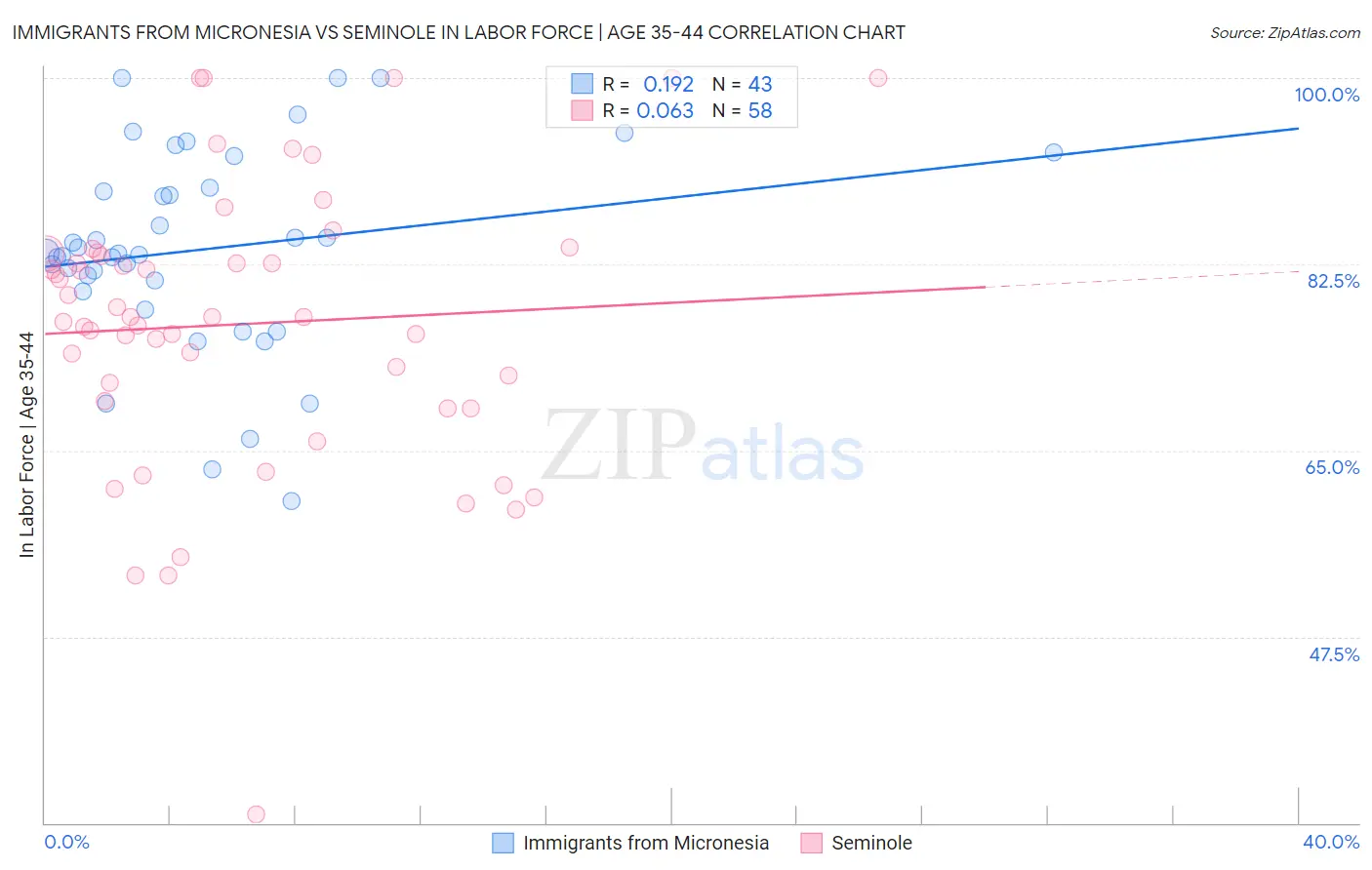 Immigrants from Micronesia vs Seminole In Labor Force | Age 35-44