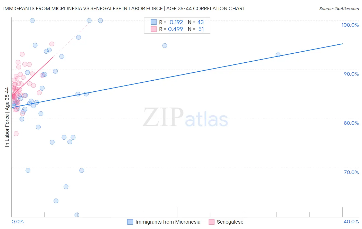 Immigrants from Micronesia vs Senegalese In Labor Force | Age 35-44