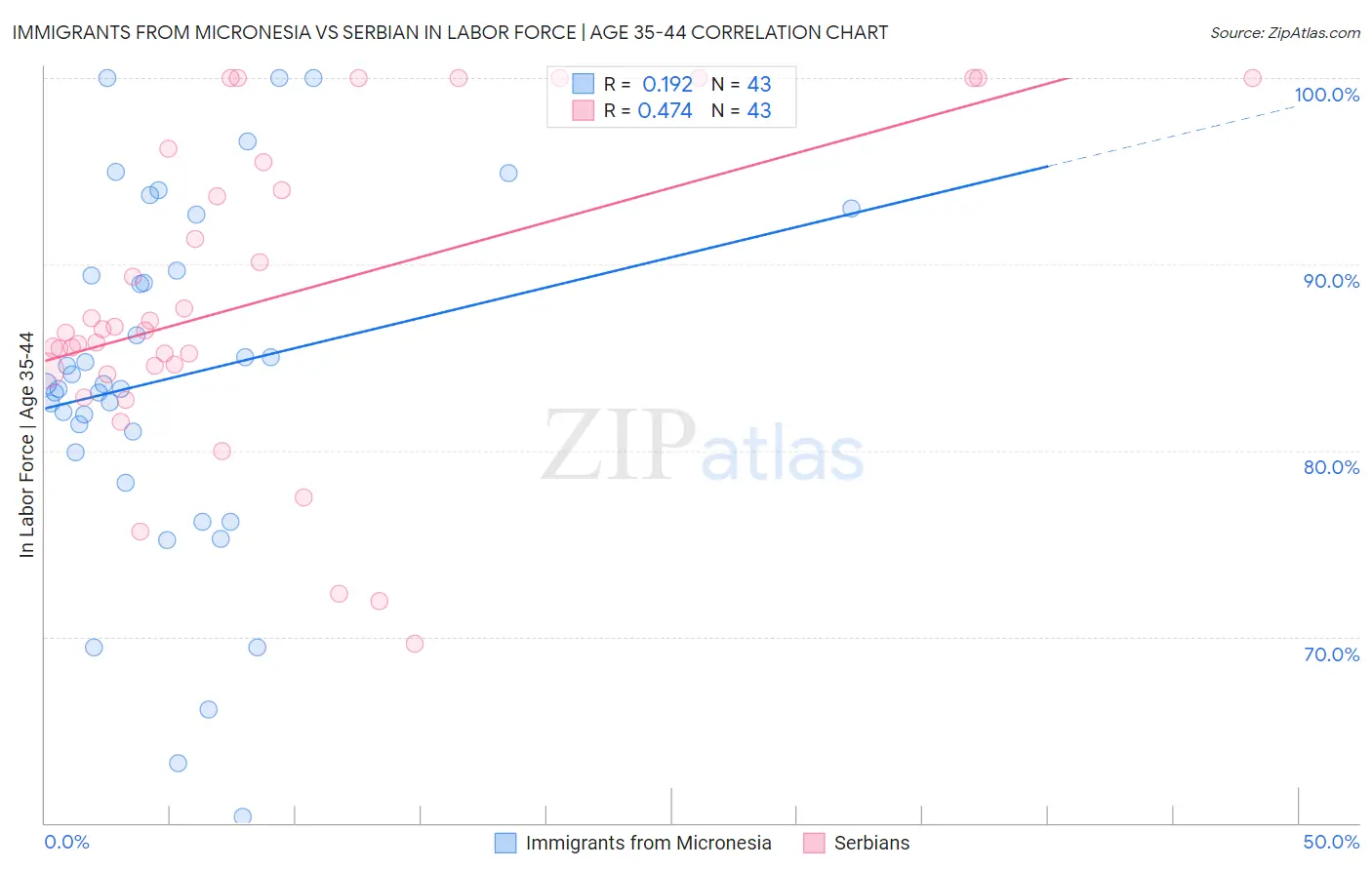 Immigrants from Micronesia vs Serbian In Labor Force | Age 35-44