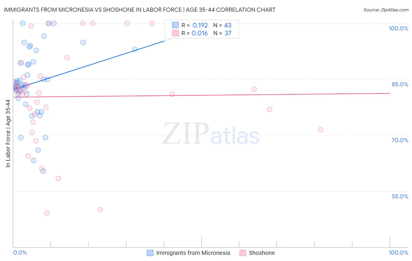 Immigrants from Micronesia vs Shoshone In Labor Force | Age 35-44