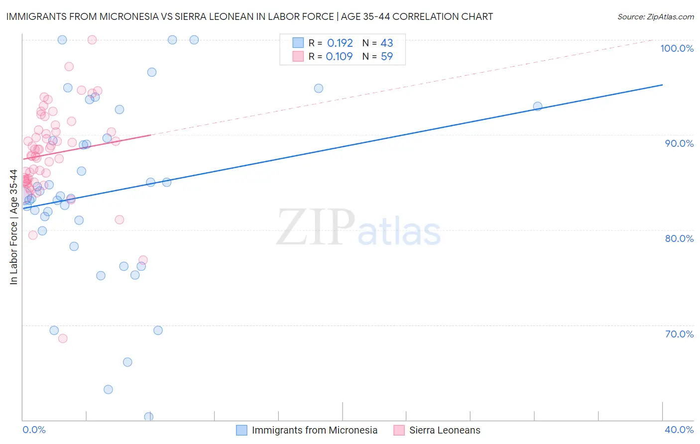Immigrants from Micronesia vs Sierra Leonean In Labor Force | Age 35-44