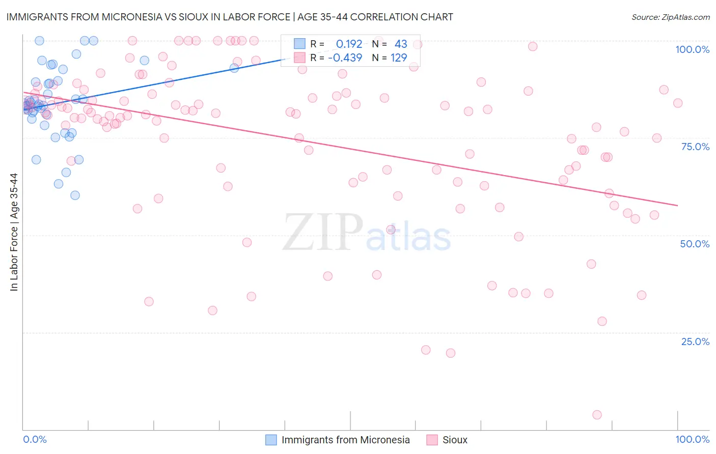 Immigrants from Micronesia vs Sioux In Labor Force | Age 35-44