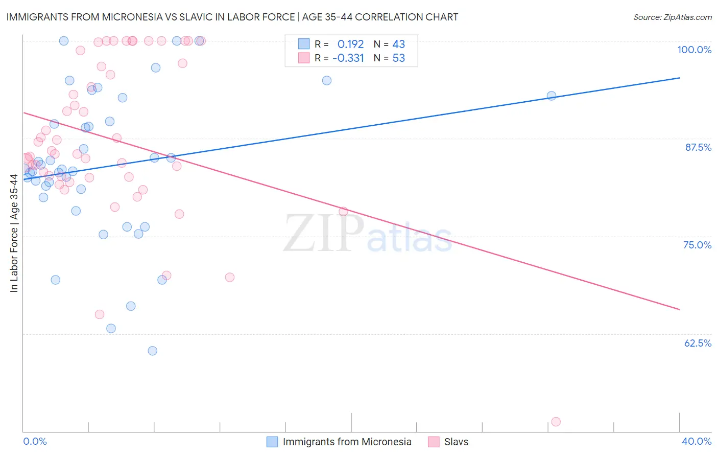 Immigrants from Micronesia vs Slavic In Labor Force | Age 35-44