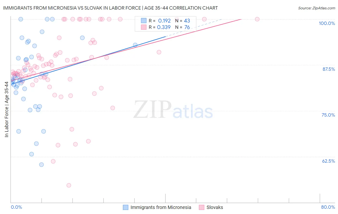 Immigrants from Micronesia vs Slovak In Labor Force | Age 35-44