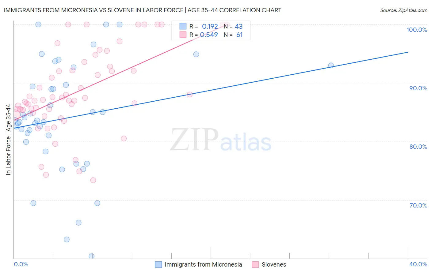 Immigrants from Micronesia vs Slovene In Labor Force | Age 35-44