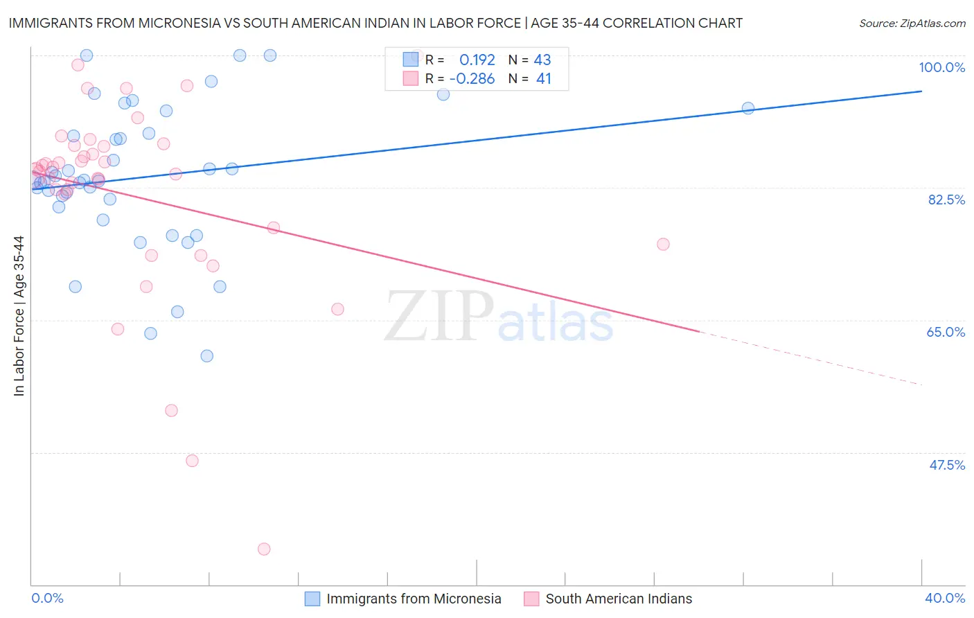 Immigrants from Micronesia vs South American Indian In Labor Force | Age 35-44