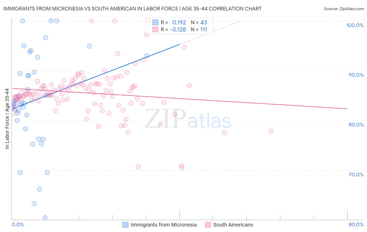 Immigrants from Micronesia vs South American In Labor Force | Age 35-44