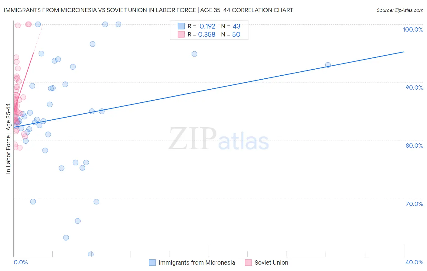 Immigrants from Micronesia vs Soviet Union In Labor Force | Age 35-44