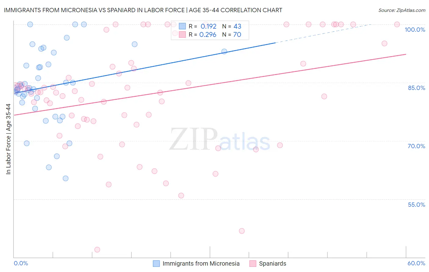 Immigrants from Micronesia vs Spaniard In Labor Force | Age 35-44