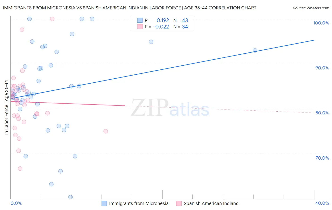 Immigrants from Micronesia vs Spanish American Indian In Labor Force | Age 35-44