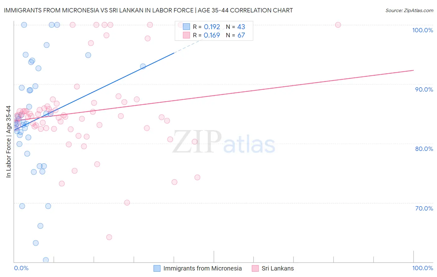 Immigrants from Micronesia vs Sri Lankan In Labor Force | Age 35-44